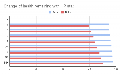 Change of health remaining with HP stat.png