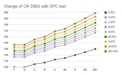 Change of OK DMG with SPC stat.png