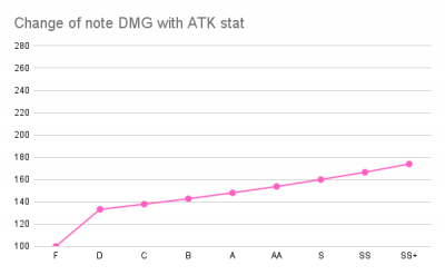 Change of note DMG with ATK stat.png